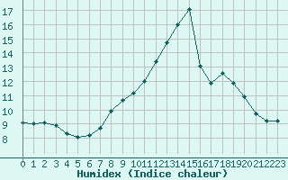 Courbe de l'humidex pour Xonrupt-Longemer (88)