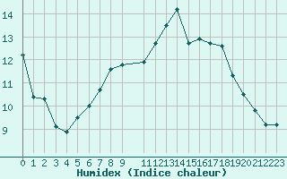 Courbe de l'humidex pour Ile de Groix (56)