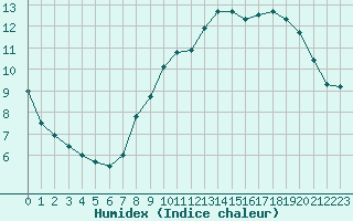 Courbe de l'humidex pour Langres (52) 