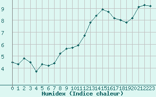 Courbe de l'humidex pour Melun (77)