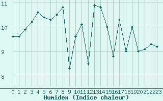 Courbe de l'humidex pour Isle Of Portland