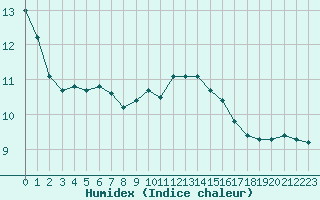 Courbe de l'humidex pour Pontevedra