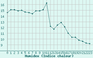 Courbe de l'humidex pour Tholey