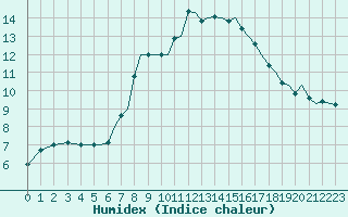 Courbe de l'humidex pour Culdrose