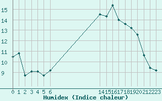 Courbe de l'humidex pour Villarzel (Sw)