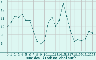 Courbe de l'humidex pour Alistro (2B)