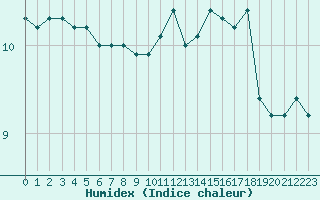 Courbe de l'humidex pour Muirancourt (60)