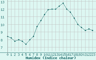 Courbe de l'humidex pour Paganella