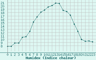 Courbe de l'humidex pour Bivio