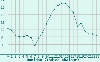 Courbe de l'humidex pour Marignane (13)