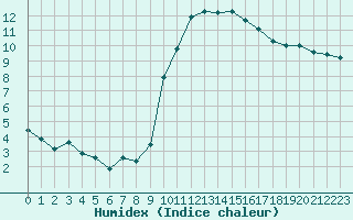 Courbe de l'humidex pour Lille (59)