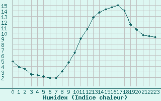 Courbe de l'humidex pour Orschwiller (67)