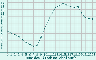 Courbe de l'humidex pour Saint-Philbert-de-Grand-Lieu (44)