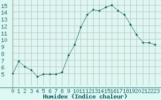 Courbe de l'humidex pour Cherbourg (50)