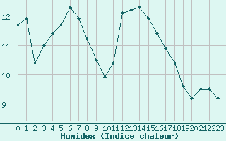 Courbe de l'humidex pour Lons-le-Saunier (39)