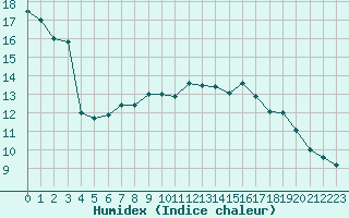 Courbe de l'humidex pour Lille (59)