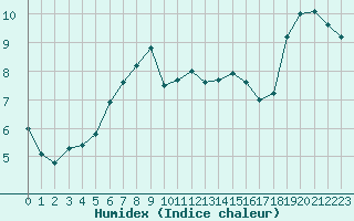 Courbe de l'humidex pour Lindesnes Fyr