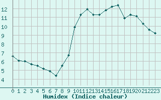 Courbe de l'humidex pour Avord (18)