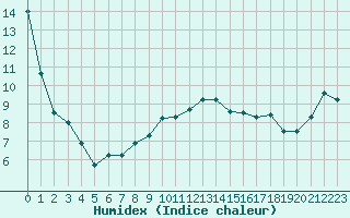 Courbe de l'humidex pour Amstetten