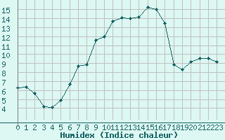 Courbe de l'humidex pour Talarn