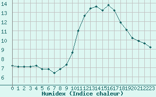 Courbe de l'humidex pour Als (30)