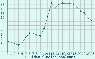 Courbe de l'humidex pour Abbeville - Hpital (80)