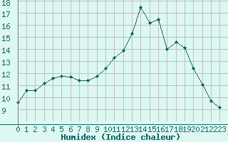 Courbe de l'humidex pour Saint-Philbert-de-Grand-Lieu (44)