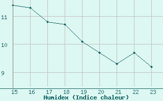 Courbe de l'humidex pour Les Marecottes