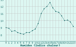 Courbe de l'humidex pour Lyon - Saint-Exupry (69)