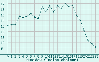 Courbe de l'humidex pour Leek Thorncliffe