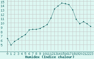 Courbe de l'humidex pour Paray-le-Monial - St-Yan (71)