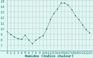 Courbe de l'humidex pour Chamonix-Mont-Blanc (74)