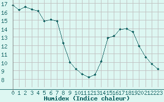 Courbe de l'humidex pour Grasque (13)