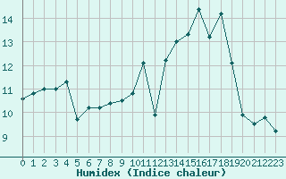 Courbe de l'humidex pour Cazats (33)