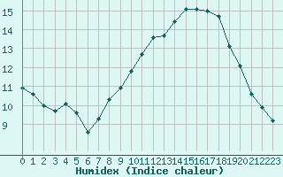 Courbe de l'humidex pour Brion (38)