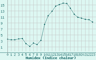 Courbe de l'humidex pour Mazres Le Massuet (09)