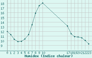 Courbe de l'humidex pour Herserange (54)