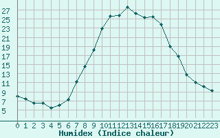 Courbe de l'humidex pour Reit im Winkl