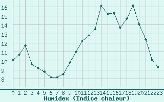 Courbe de l'humidex pour Sain-Bel (69)