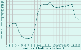 Courbe de l'humidex pour Torla