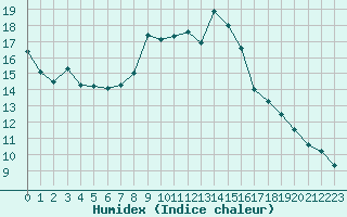 Courbe de l'humidex pour Nyon-Changins (Sw)