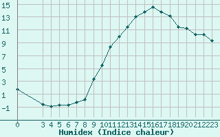 Courbe de l'humidex pour Ruffiac (47)