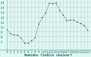 Courbe de l'humidex pour Plymouth (UK)