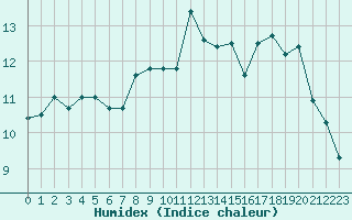 Courbe de l'humidex pour Cornus (12)