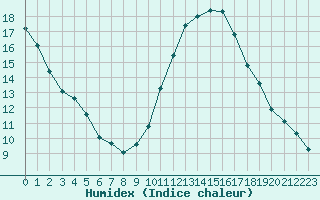 Courbe de l'humidex pour Malbosc (07)