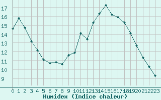 Courbe de l'humidex pour Agde (34)