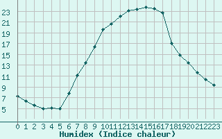 Courbe de l'humidex pour Groebming