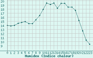 Courbe de l'humidex pour Calvi (2B)