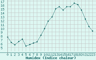 Courbe de l'humidex pour Croisette (62)