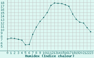 Courbe de l'humidex pour Talarn